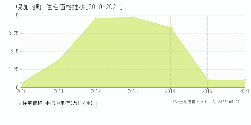 幌加内町(北海道)の住宅価格推移グラフ(坪単価)[2010-2021年]