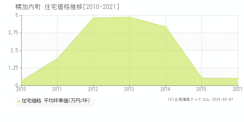 雨竜郡幌加内町の住宅価格推移グラフ 