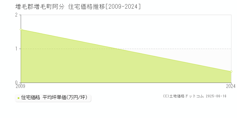 増毛郡増毛町阿分の住宅価格推移グラフ 