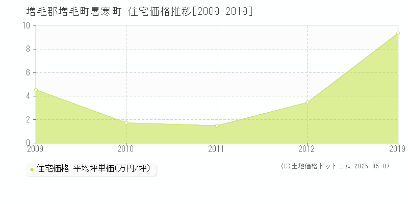 暑寒町(増毛郡増毛町)の住宅価格推移グラフ(坪単価)[2009-2019年]