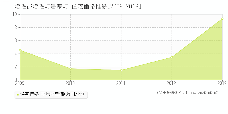 増毛郡増毛町暑寒町の住宅価格推移グラフ 