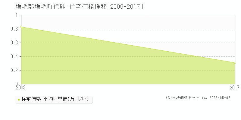 増毛郡増毛町信砂の住宅取引価格推移グラフ 