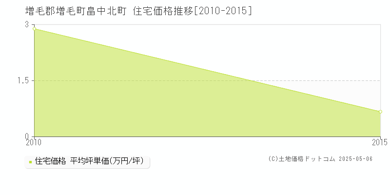 畠中北町(増毛郡増毛町)の住宅価格推移グラフ(坪単価)[2010-2015年]