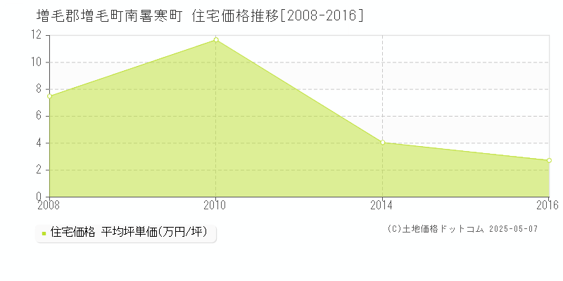 南暑寒町(増毛郡増毛町)の住宅価格推移グラフ(坪単価)[2008-2016年]