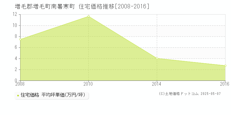 増毛郡増毛町南暑寒町の住宅価格推移グラフ 