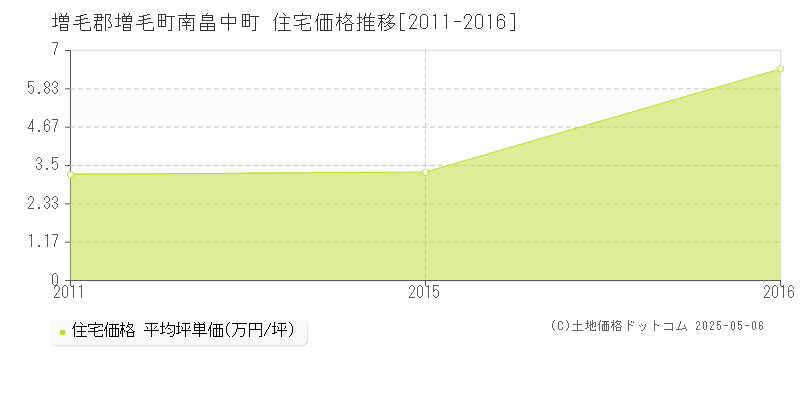 南畠中町(増毛郡増毛町)の住宅価格推移グラフ(坪単価)[2011-2016年]