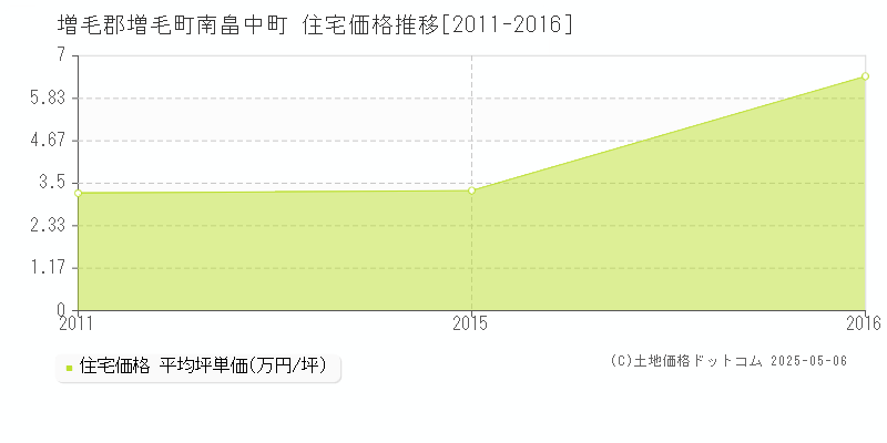 増毛郡増毛町南畠中町の住宅価格推移グラフ 