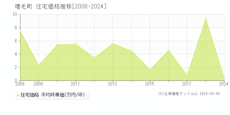 増毛町(北海道)の住宅価格推移グラフ(坪単価)[2008-2024年]