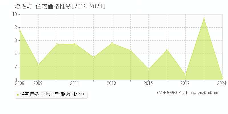 増毛郡増毛町全域の住宅価格推移グラフ 