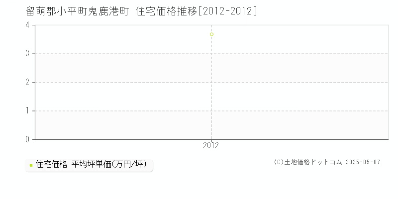 鬼鹿港町(留萌郡小平町)の住宅価格推移グラフ(坪単価)[2012-2012年]