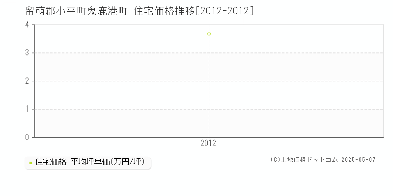 留萌郡小平町鬼鹿港町の住宅価格推移グラフ 