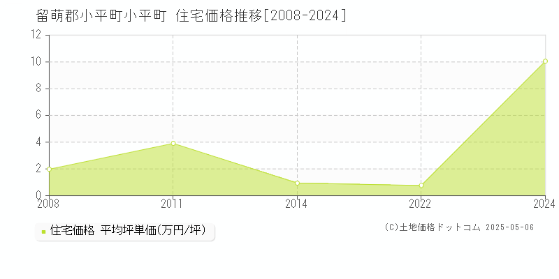 小平町(留萌郡小平町)の住宅価格推移グラフ(坪単価)[2008-2024年]