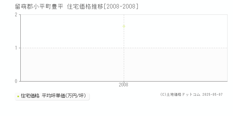 留萌郡小平町豊平の住宅価格推移グラフ 