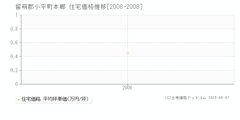 本郷(留萌郡小平町)の住宅価格推移グラフ(坪単価)[2008-2008年]