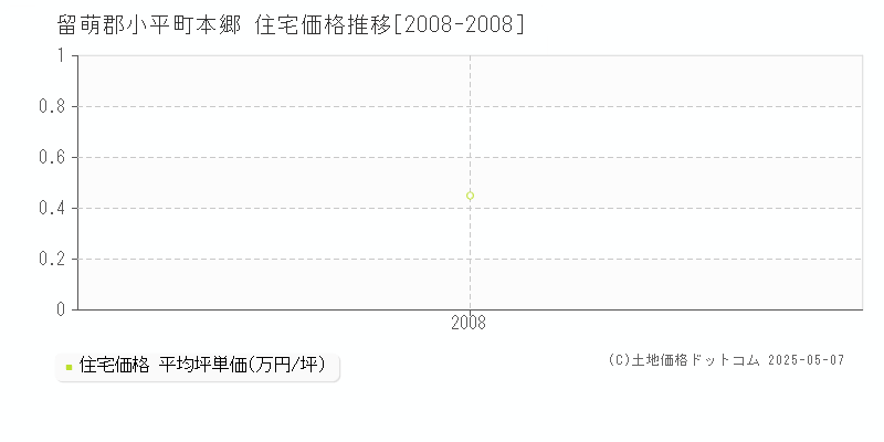 留萌郡小平町本郷の住宅価格推移グラフ 