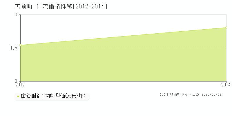 苫前町(北海道)の住宅価格推移グラフ(坪単価)[2012-2014年]