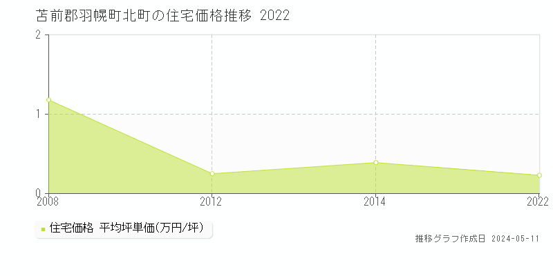 苫前郡羽幌町北町の住宅価格推移グラフ 