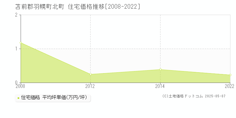 北町(苫前郡羽幌町)の住宅価格推移グラフ(坪単価)[2008-2022年]