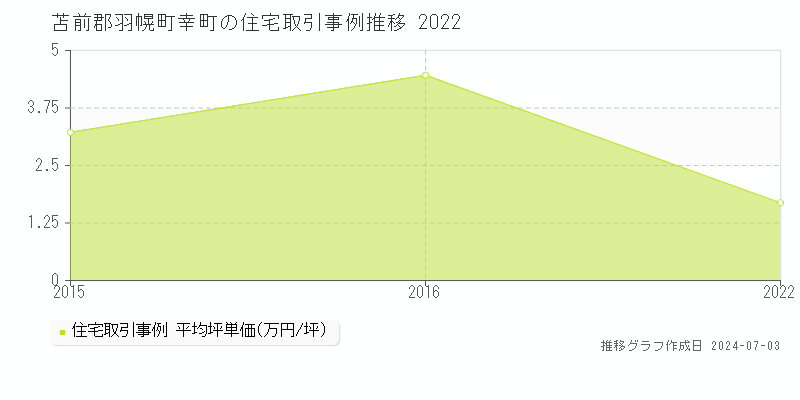 苫前郡羽幌町幸町の住宅価格推移グラフ 