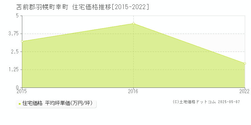 幸町(苫前郡羽幌町)の住宅価格推移グラフ(坪単価)[2015-2022年]