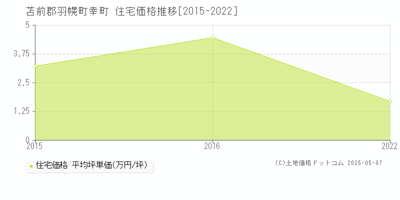 苫前郡羽幌町幸町の住宅価格推移グラフ 