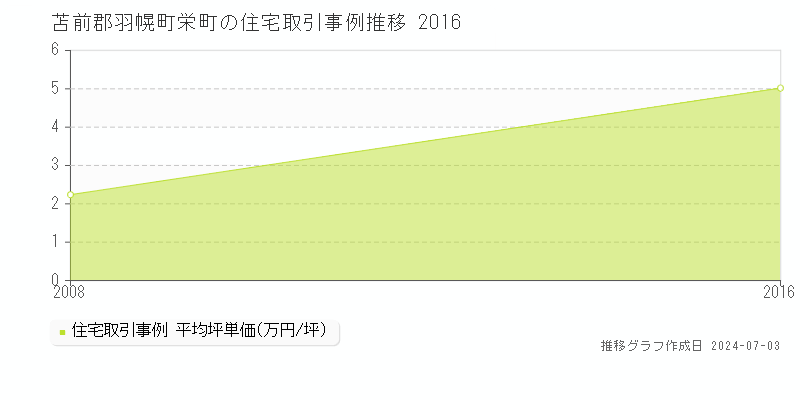 苫前郡羽幌町栄町の住宅価格推移グラフ 
