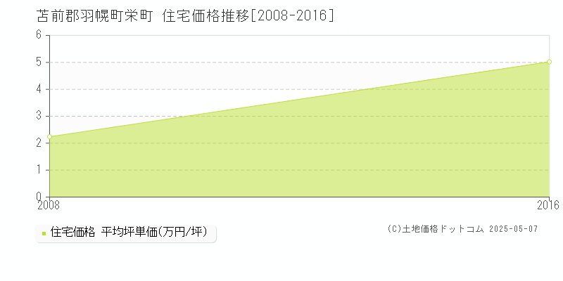 栄町(苫前郡羽幌町)の住宅価格推移グラフ(坪単価)[2008-2016年]