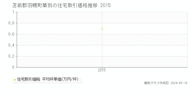 苫前郡羽幌町築別の住宅価格推移グラフ 