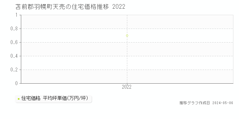 苫前郡羽幌町天売の住宅価格推移グラフ 