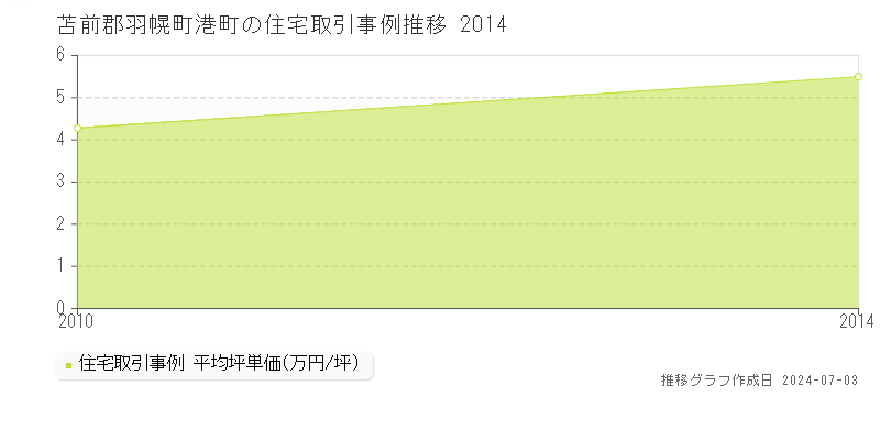 苫前郡羽幌町港町の住宅価格推移グラフ 