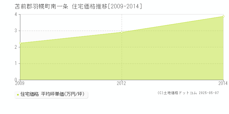 南一条(苫前郡羽幌町)の住宅価格推移グラフ(坪単価)[2009-2014年]