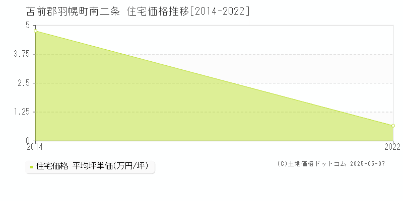 南二条(苫前郡羽幌町)の住宅価格推移グラフ(坪単価)[2014-2022年]