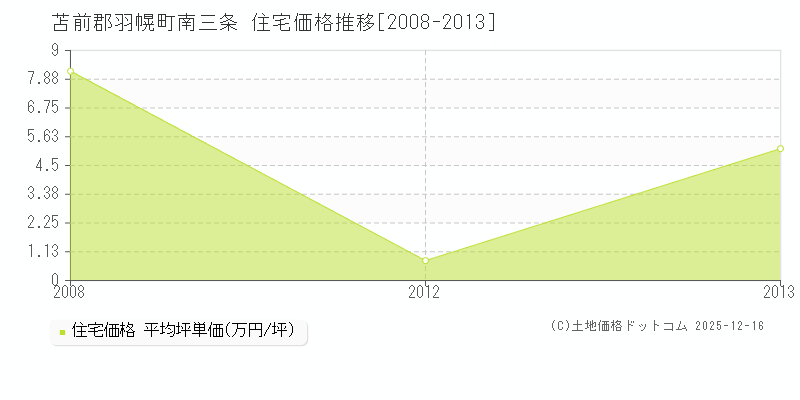 南三条(苫前郡羽幌町)の住宅価格推移グラフ(坪単価)[2008-2013年]