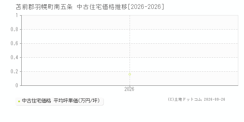 苫前郡羽幌町南五条の中古住宅価格推移グラフ(坪単価)[2026-2026年]