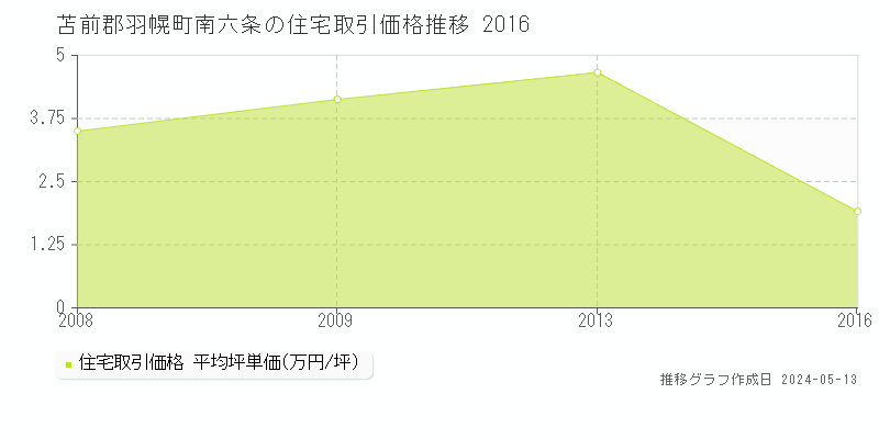 苫前郡羽幌町南六条の住宅価格推移グラフ 