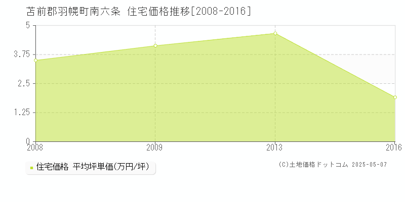南六条(苫前郡羽幌町)の住宅価格推移グラフ(坪単価)[2008-2016年]