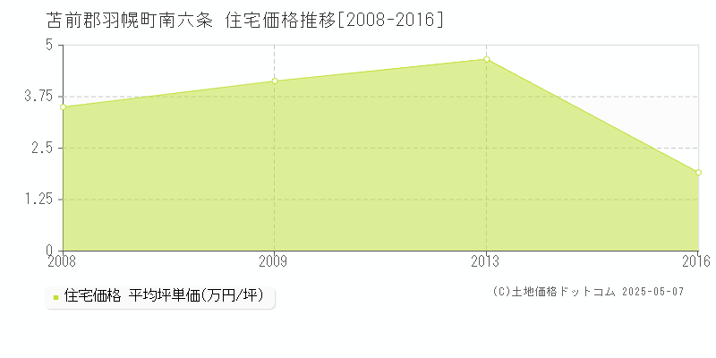 苫前郡羽幌町南六条の住宅価格推移グラフ 