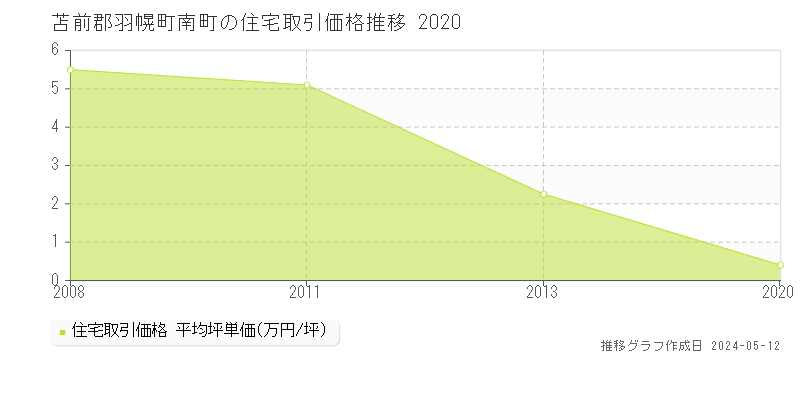 苫前郡羽幌町南町の住宅価格推移グラフ 