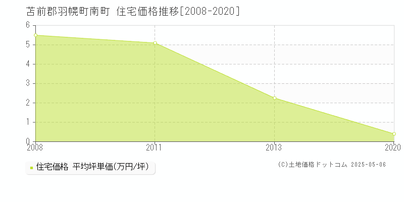 南町(苫前郡羽幌町)の住宅価格推移グラフ(坪単価)[2008-2020年]