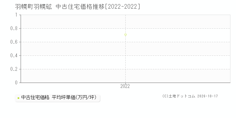羽幌町字羽幌砿の中古住宅価格推移グラフ(坪単価)[2022-2022年]