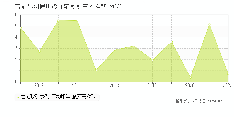 苫前郡羽幌町の住宅価格推移グラフ 