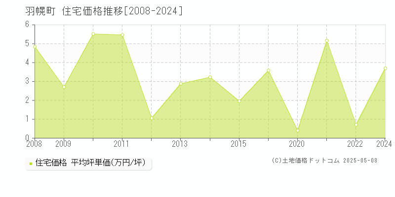 羽幌町(北海道)の住宅価格推移グラフ(坪単価)[2008-2024年]