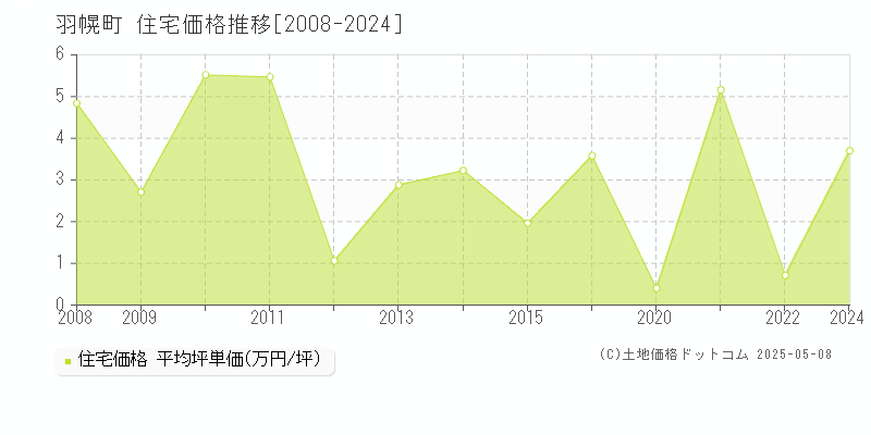 苫前郡羽幌町の住宅価格推移グラフ 