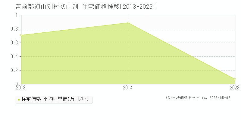 初山別(苫前郡初山別村)の住宅価格推移グラフ(坪単価)[2013-2023年]