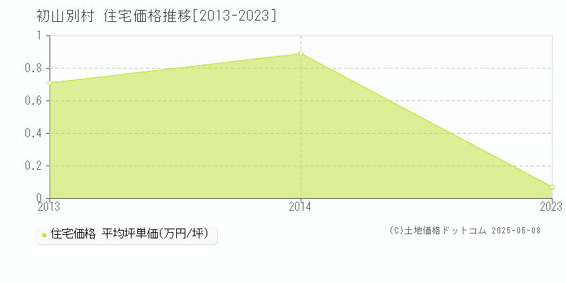 初山別村(北海道)の住宅価格推移グラフ(坪単価)[2013-2023年]