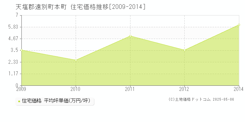 本町(天塩郡遠別町)の住宅価格推移グラフ(坪単価)[2009-2014年]