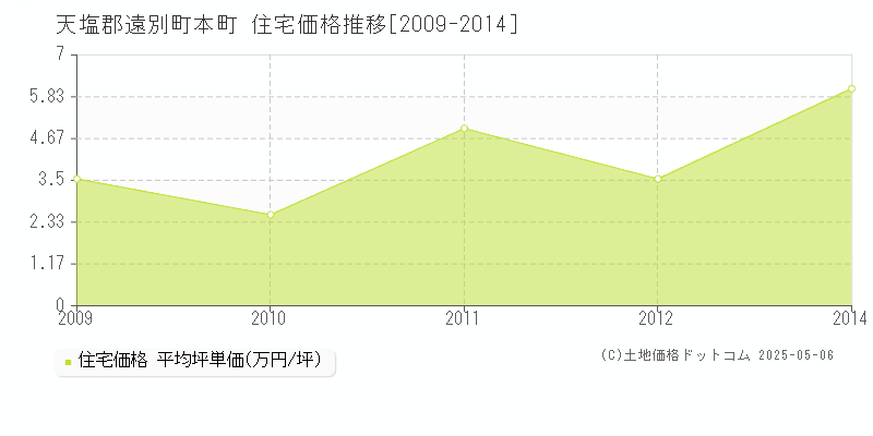 天塩郡遠別町本町の住宅価格推移グラフ 