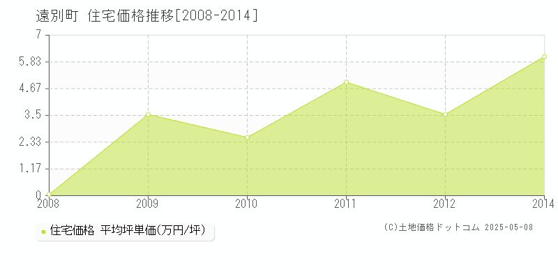 天塩郡遠別町の住宅価格推移グラフ 