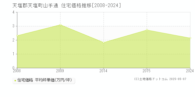 山手通(天塩郡天塩町)の住宅価格推移グラフ(坪単価)[2008-2024年]