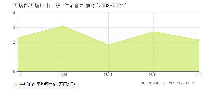 天塩郡天塩町山手通の住宅価格推移グラフ 